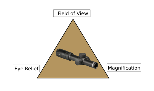 The Optical Triangle: Eye Relief, Field of View, and Magnification